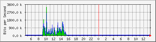 pss208-9200_gi1_0_32 Traffic Graph