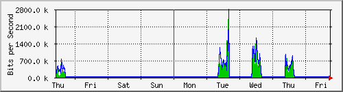 week