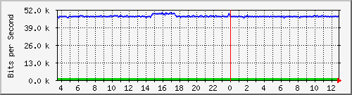 pss208-9200_gi1_0_33 Traffic Graph
