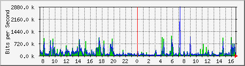 pss208-9200_gi1_0_34 Traffic Graph