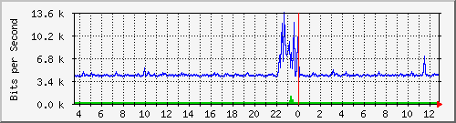 pss208-9200_gi1_0_35 Traffic Graph