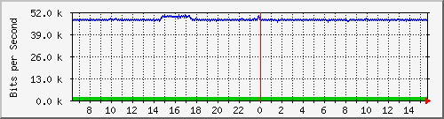 pss208-9200_gi1_0_39 Traffic Graph