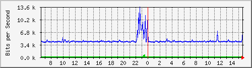 pss208-9200_gi1_0_4 Traffic Graph