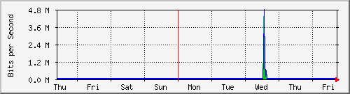 week