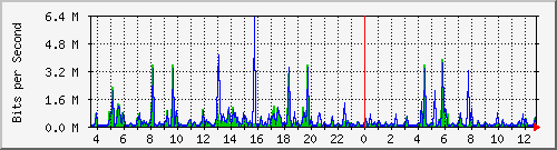 pss208-9200_gi1_0_40 Traffic Graph