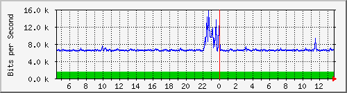 pss208-9200_gi1_0_9 Traffic Graph