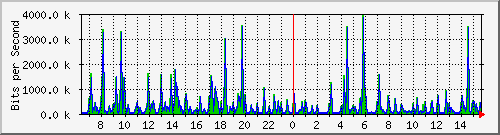 pss208-9200_gi2_0_10 Traffic Graph