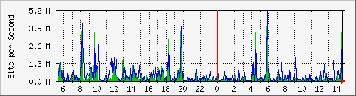 pss208-9200_gi2_0_12 Traffic Graph
