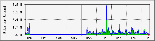 week