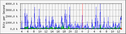 pss208-9200_gi2_0_13 Traffic Graph