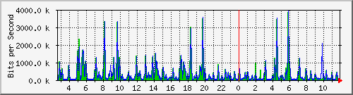 pss208-9200_gi2_0_14 Traffic Graph