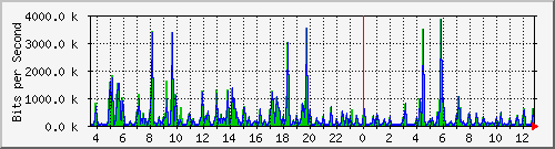 pss208-9200_gi2_0_15 Traffic Graph
