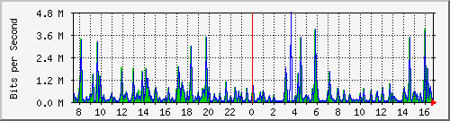 pss208-9200_gi2_0_16 Traffic Graph