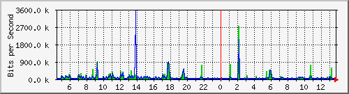 pss208-9200_gi2_0_17 Traffic Graph