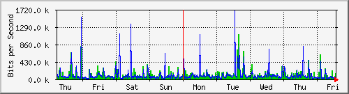 week