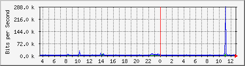 pss208-9200_gi2_0_18 Traffic Graph