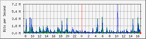 pss208-9200_gi2_0_19 Traffic Graph