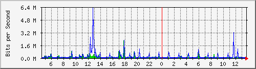 pss208-9200_gi2_0_2 Traffic Graph