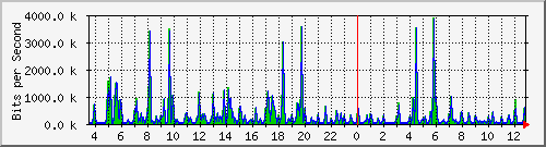 pss208-9200_gi2_0_22 Traffic Graph