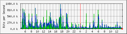 pss208-9200_gi2_0_23 Traffic Graph