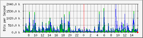 pss208-9200_gi2_0_24 Traffic Graph