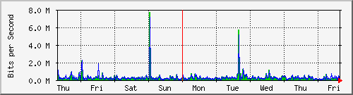 week