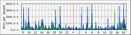 pss208-9200_gi2_0_26 Traffic Graph