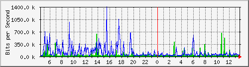 pss208-9200_gi2_0_27 Traffic Graph