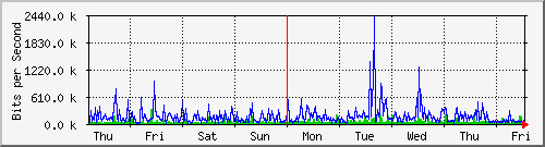 week