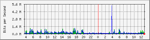 pss208-9200_gi2_0_3 Traffic Graph