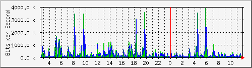 pss208-9200_gi2_0_30 Traffic Graph