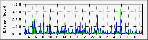 pss208-9200_gi2_0_33 Traffic Graph