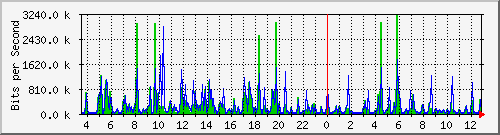 pss208-9200_gi2_0_34 Traffic Graph