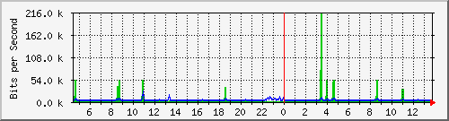 pss208-9200_gi2_0_36 Traffic Graph