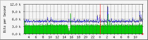 pss208-9200_gi2_0_37 Traffic Graph