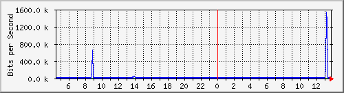 pss208-9200_gi2_0_39 Traffic Graph