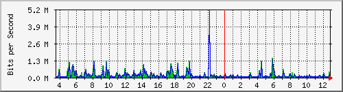 pss208-9200_gi2_0_4 Traffic Graph