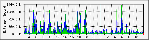 pss208-9200_gi2_0_6 Traffic Graph