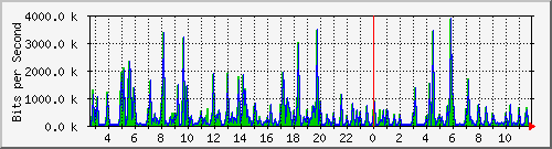 pss208-9200_gi2_0_8 Traffic Graph
