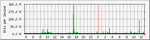 pss208-9200_po1 Traffic Graph