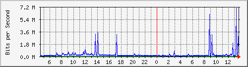 pss208-9200_te1_0_42 Traffic Graph