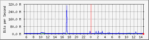 pss208-9200_te1_0_43 Traffic Graph