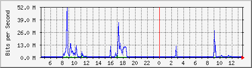 pss208-9200_te1_0_47 Traffic Graph