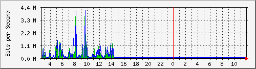 pss208-9200_te2_0_45 Traffic Graph