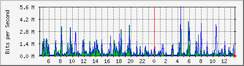 pss208-9200_te2_0_46 Traffic Graph