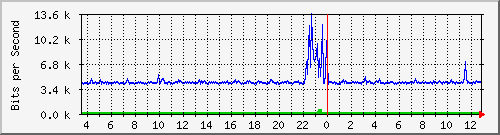 pss208-9200_te2_0_47 Traffic Graph