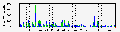 pss208-9200_te2_0_48 Traffic Graph