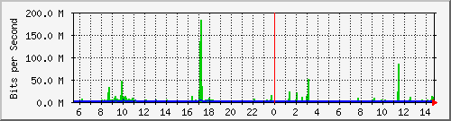pss208-9200_twe1_1_2 Traffic Graph