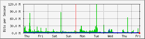 week