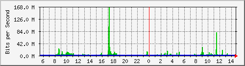 pss208-9200_twe2_1_2 Traffic Graph
